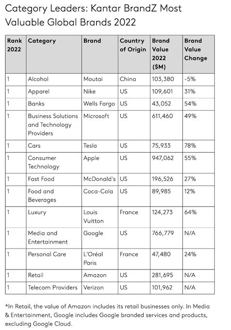 do be brand|brands worth money 2022.